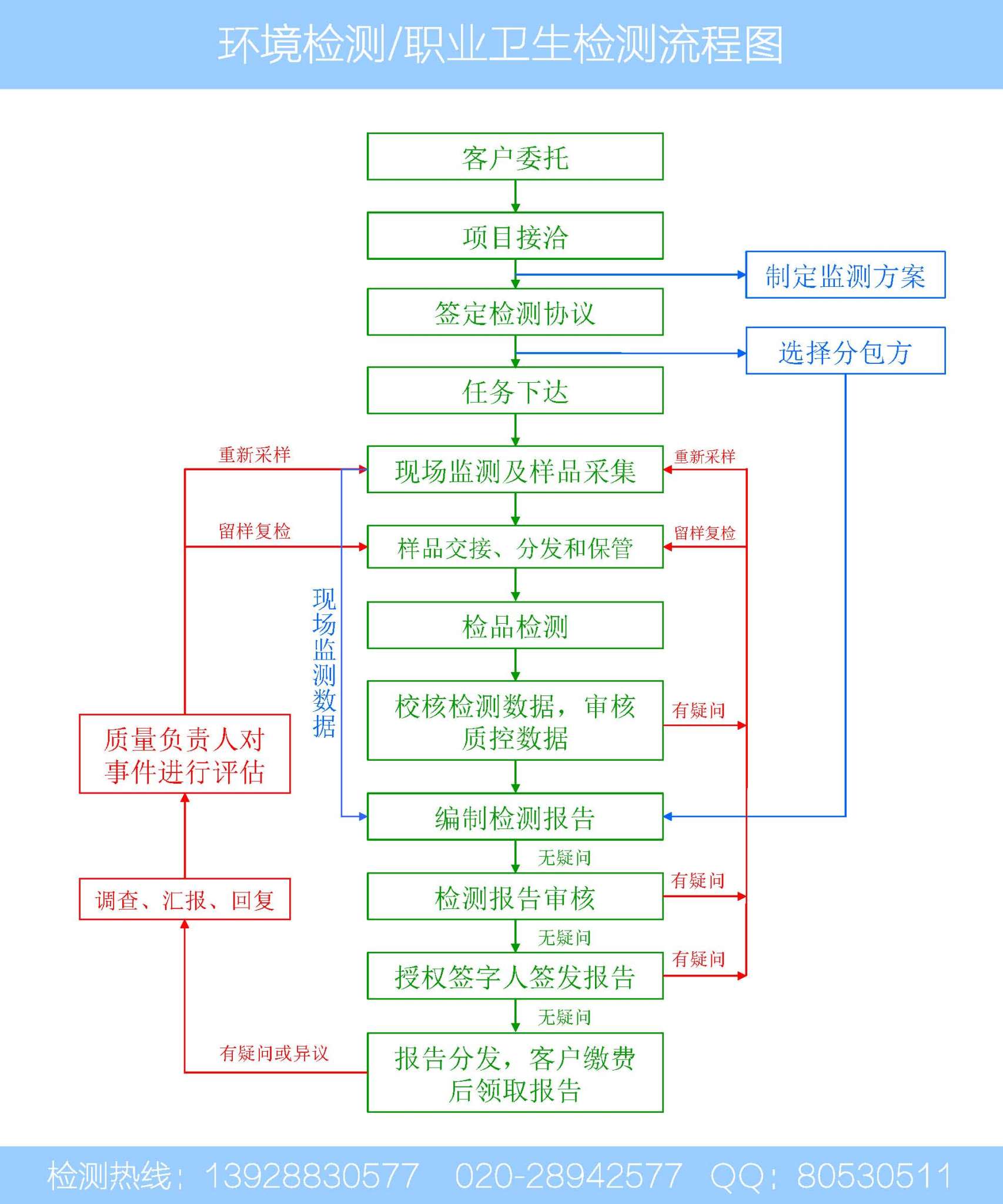 检测业务流程图